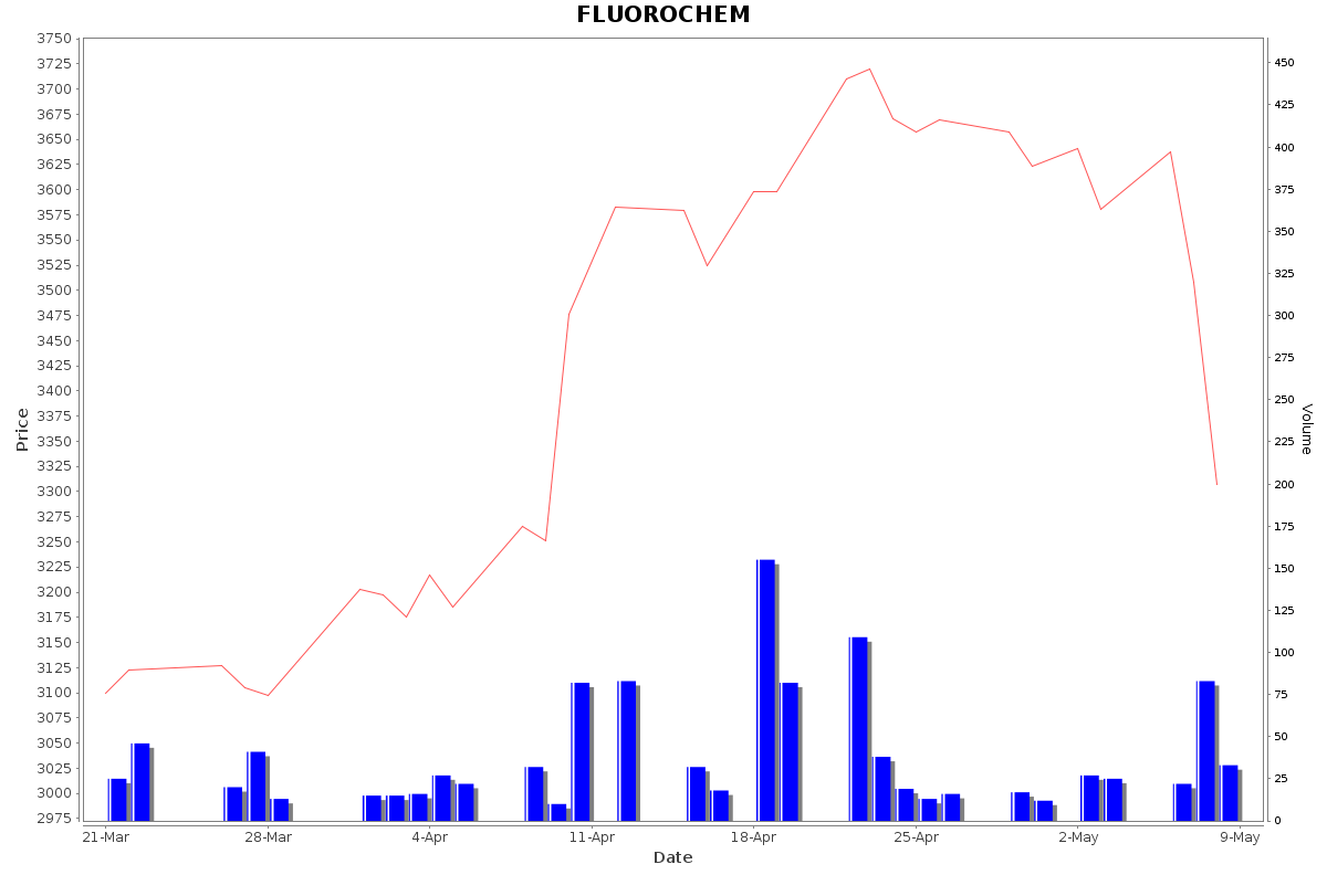 FLUOROCHEM Daily Price Chart NSE Today